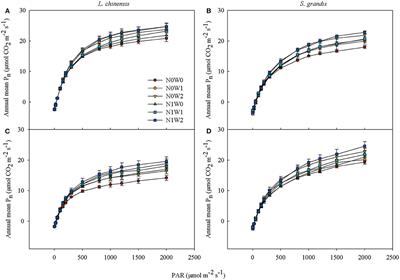 Leaf Carbon Exchange of Two Dominant Plant Species Impacted by Water and Nitrogen Application in a Semi-Arid Temperate Steppe